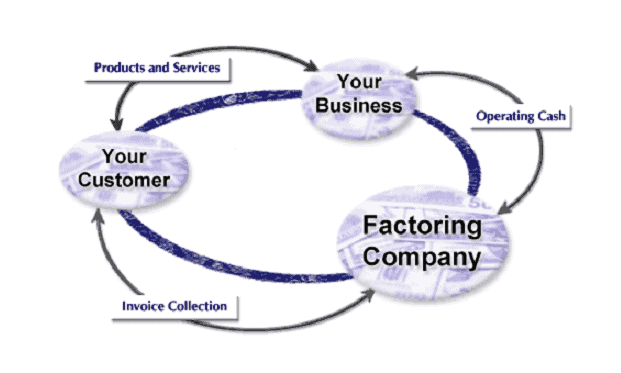 Factoring Company