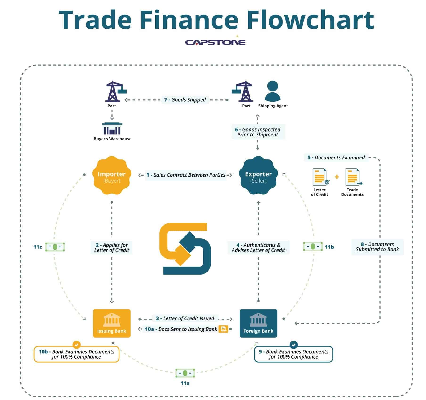 Trade Finance Process Flowchart